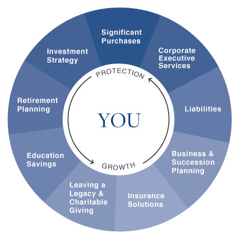 At Park Avenue Securities, our financial professionals can: Growth Chart